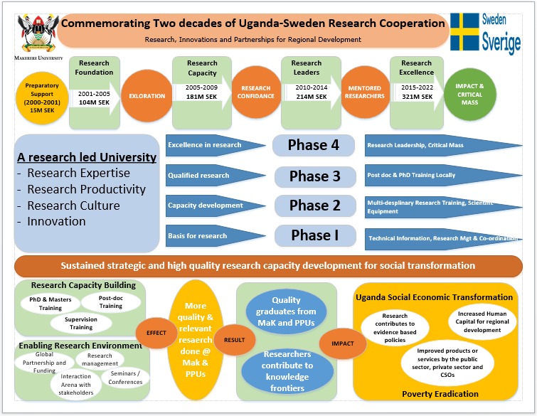 Uganda-Sweden Research Cooperation